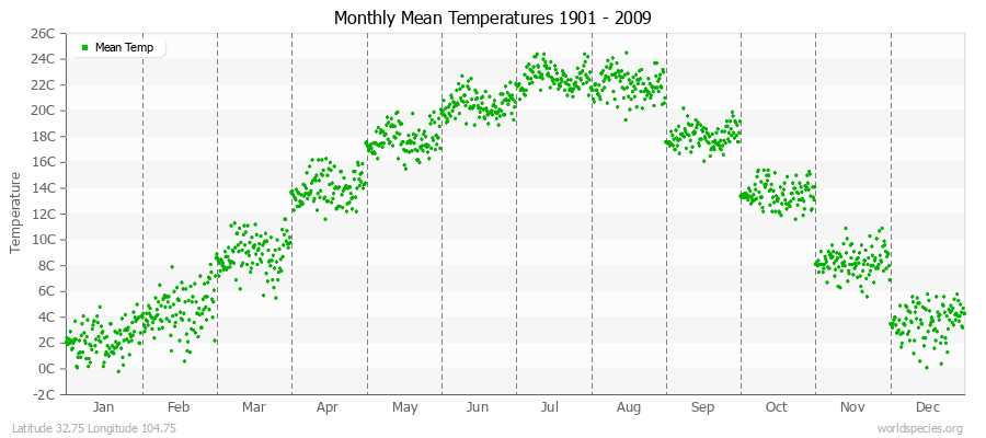 Monthly Mean Temperatures 1901 - 2009 (Metric) Latitude 32.75 Longitude 104.75