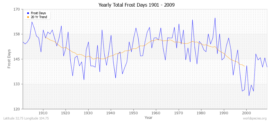 Yearly Total Frost Days 1901 - 2009 Latitude 32.75 Longitude 104.75