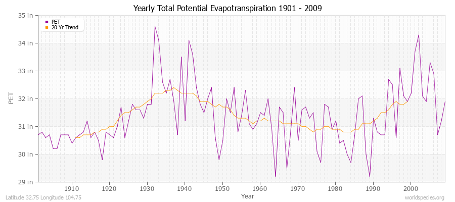 Yearly Total Potential Evapotranspiration 1901 - 2009 (English) Latitude 32.75 Longitude 104.75