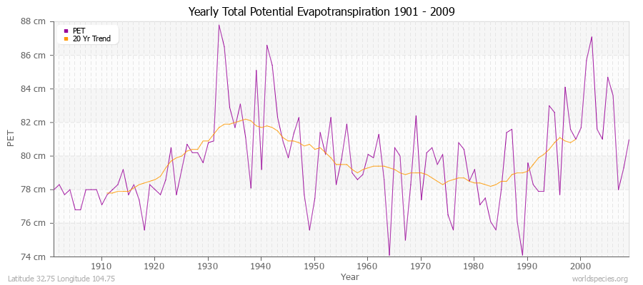 Yearly Total Potential Evapotranspiration 1901 - 2009 (Metric) Latitude 32.75 Longitude 104.75