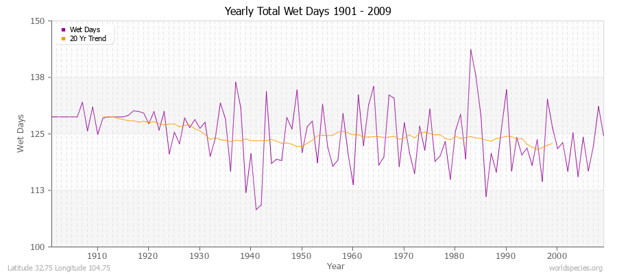 Yearly Total Wet Days 1901 - 2009 Latitude 32.75 Longitude 104.75