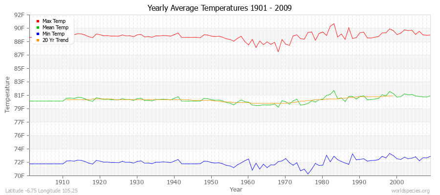 Yearly Average Temperatures 2010 - 2009 (English) Latitude -6.75 Longitude 105.25