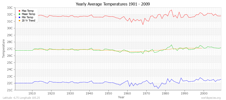 Yearly Average Temperatures 2010 - 2009 (Metric) Latitude -6.75 Longitude 105.25