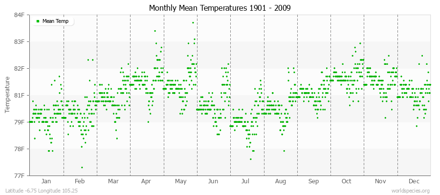 Monthly Mean Temperatures 1901 - 2009 (English) Latitude -6.75 Longitude 105.25
