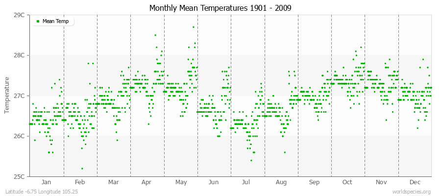 Monthly Mean Temperatures 1901 - 2009 (Metric) Latitude -6.75 Longitude 105.25