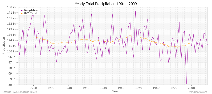 Yearly Total Precipitation 1901 - 2009 (English) Latitude -6.75 Longitude 105.25