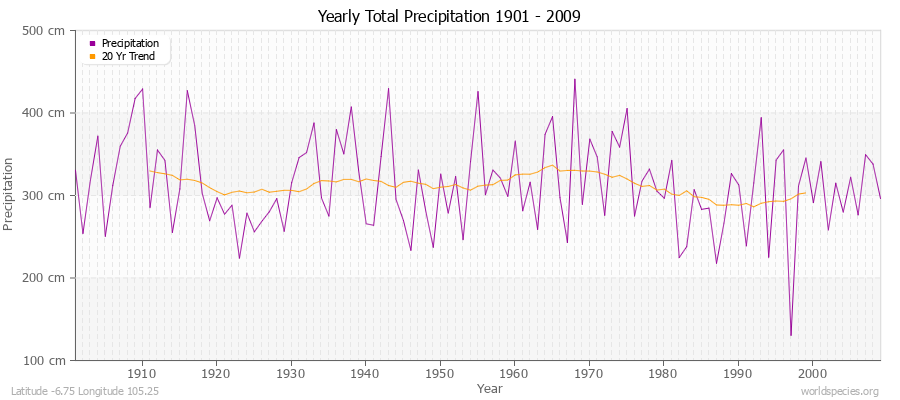 Yearly Total Precipitation 1901 - 2009 (Metric) Latitude -6.75 Longitude 105.25