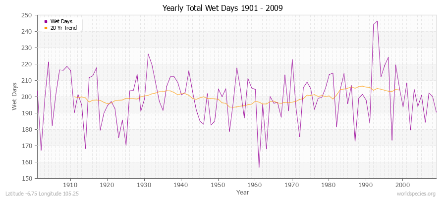 Yearly Total Wet Days 1901 - 2009 Latitude -6.75 Longitude 105.25