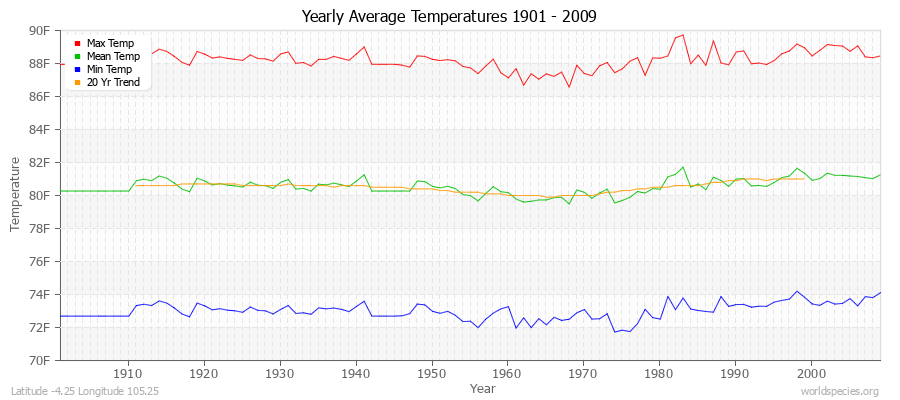 Yearly Average Temperatures 2010 - 2009 (English) Latitude -4.25 Longitude 105.25