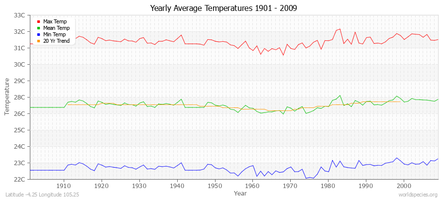 Yearly Average Temperatures 2010 - 2009 (Metric) Latitude -4.25 Longitude 105.25