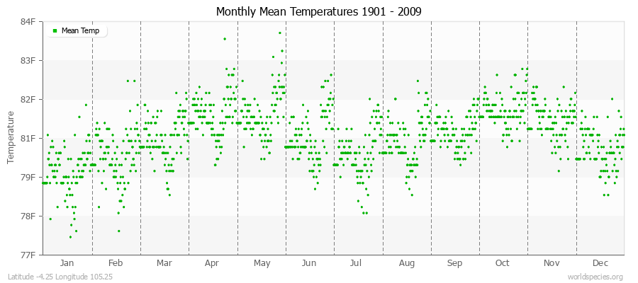 Monthly Mean Temperatures 1901 - 2009 (English) Latitude -4.25 Longitude 105.25