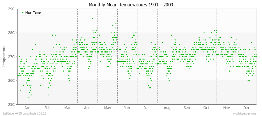 Monthly Mean Temperatures 1901 - 2009 (Metric) Latitude -4.25 Longitude 105.25