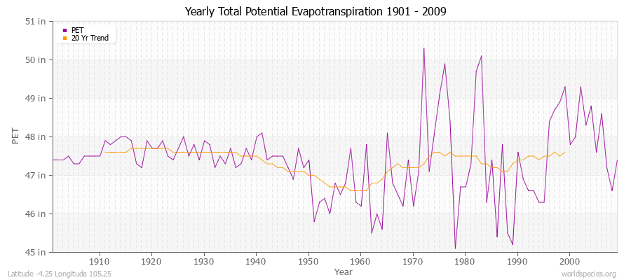 Yearly Total Potential Evapotranspiration 1901 - 2009 (English) Latitude -4.25 Longitude 105.25