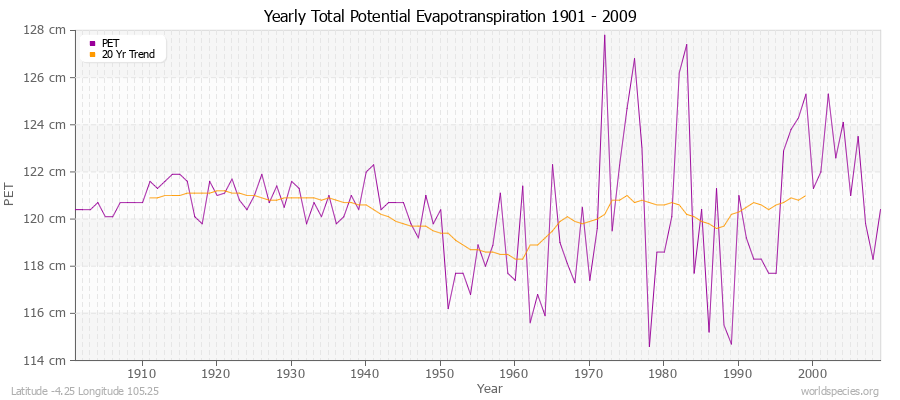Yearly Total Potential Evapotranspiration 1901 - 2009 (Metric) Latitude -4.25 Longitude 105.25