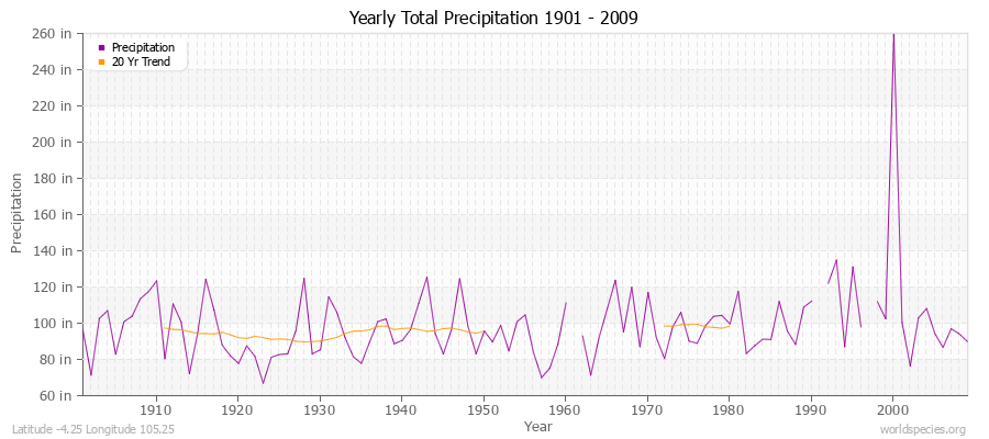 Yearly Total Precipitation 1901 - 2009 (English) Latitude -4.25 Longitude 105.25