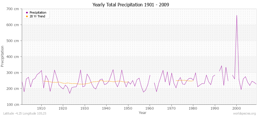 Yearly Total Precipitation 1901 - 2009 (Metric) Latitude -4.25 Longitude 105.25
