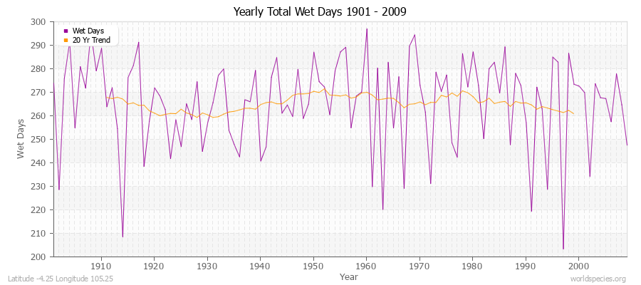 Yearly Total Wet Days 1901 - 2009 Latitude -4.25 Longitude 105.25