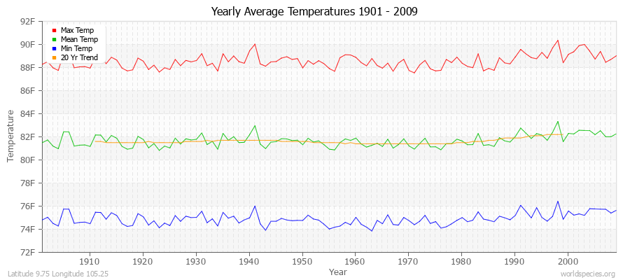 Yearly Average Temperatures 2010 - 2009 (English) Latitude 9.75 Longitude 105.25