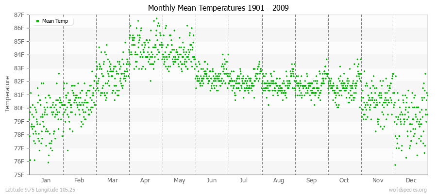 Monthly Mean Temperatures 1901 - 2009 (English) Latitude 9.75 Longitude 105.25