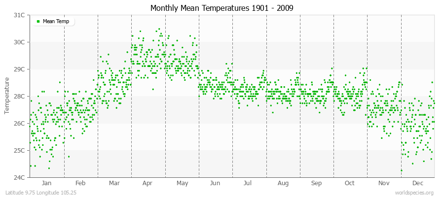 Monthly Mean Temperatures 1901 - 2009 (Metric) Latitude 9.75 Longitude 105.25