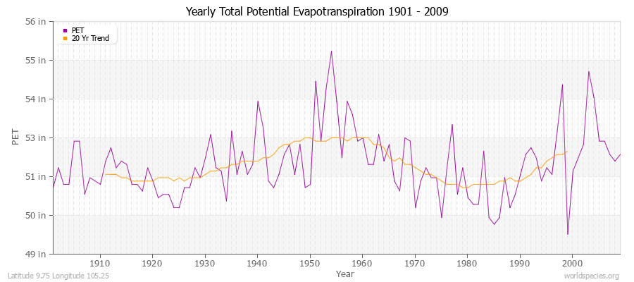 Yearly Total Potential Evapotranspiration 1901 - 2009 (English) Latitude 9.75 Longitude 105.25