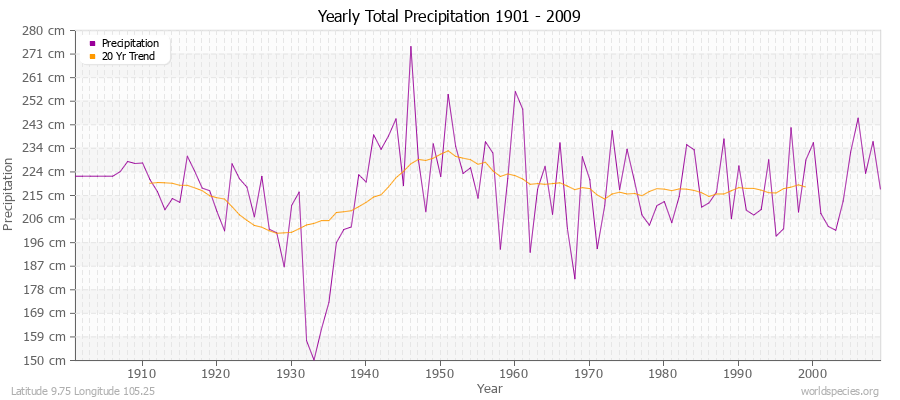 Yearly Total Precipitation 1901 - 2009 (Metric) Latitude 9.75 Longitude 105.25