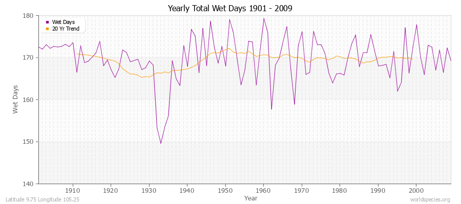 Yearly Total Wet Days 1901 - 2009 Latitude 9.75 Longitude 105.25