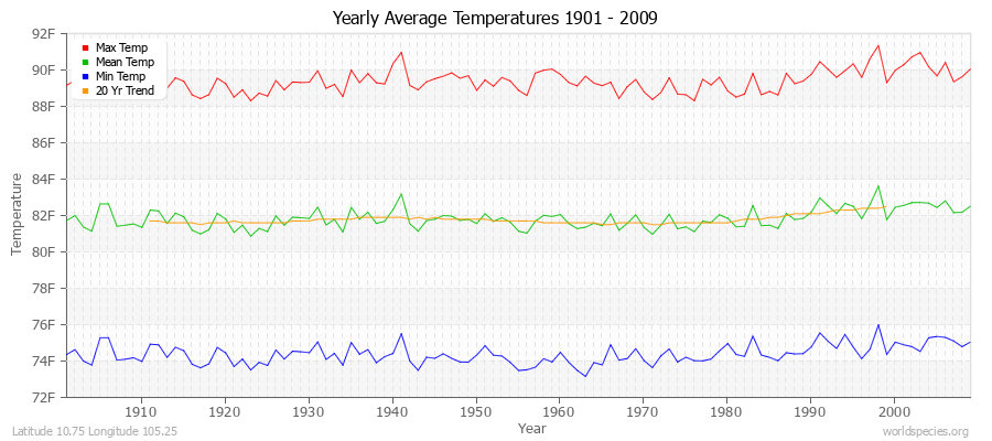 Yearly Average Temperatures 2010 - 2009 (English) Latitude 10.75 Longitude 105.25