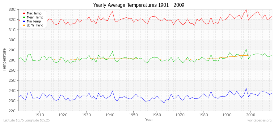 Yearly Average Temperatures 2010 - 2009 (Metric) Latitude 10.75 Longitude 105.25