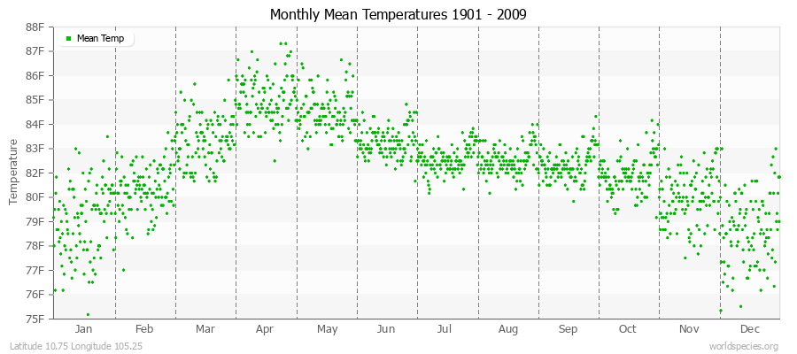 Monthly Mean Temperatures 1901 - 2009 (English) Latitude 10.75 Longitude 105.25