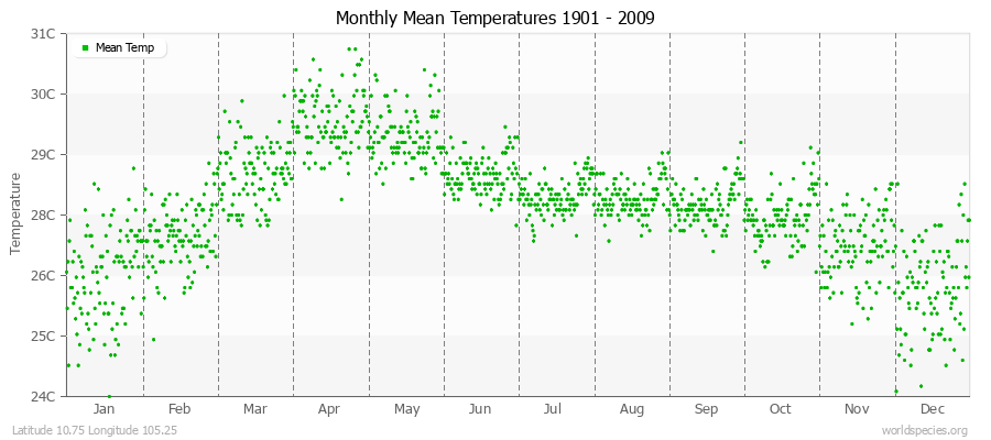 Monthly Mean Temperatures 1901 - 2009 (Metric) Latitude 10.75 Longitude 105.25