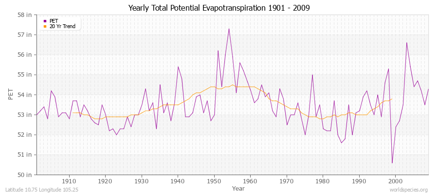 Yearly Total Potential Evapotranspiration 1901 - 2009 (English) Latitude 10.75 Longitude 105.25