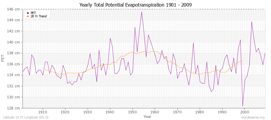 Yearly Total Potential Evapotranspiration 1901 - 2009 (Metric) Latitude 10.75 Longitude 105.25