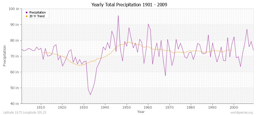 Yearly Total Precipitation 1901 - 2009 (English) Latitude 10.75 Longitude 105.25