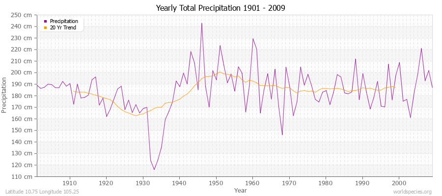 Yearly Total Precipitation 1901 - 2009 (Metric) Latitude 10.75 Longitude 105.25