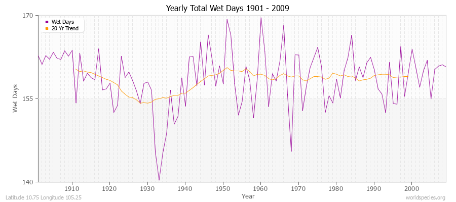 Yearly Total Wet Days 1901 - 2009 Latitude 10.75 Longitude 105.25