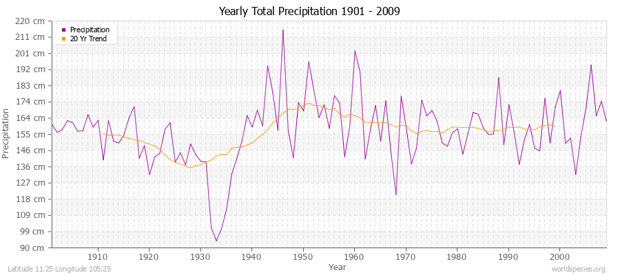 Yearly Total Precipitation 1901 - 2009 (Metric) Latitude 11.25 Longitude 105.25