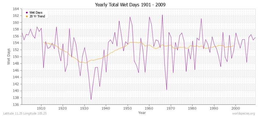 Yearly Total Wet Days 1901 - 2009 Latitude 11.25 Longitude 105.25