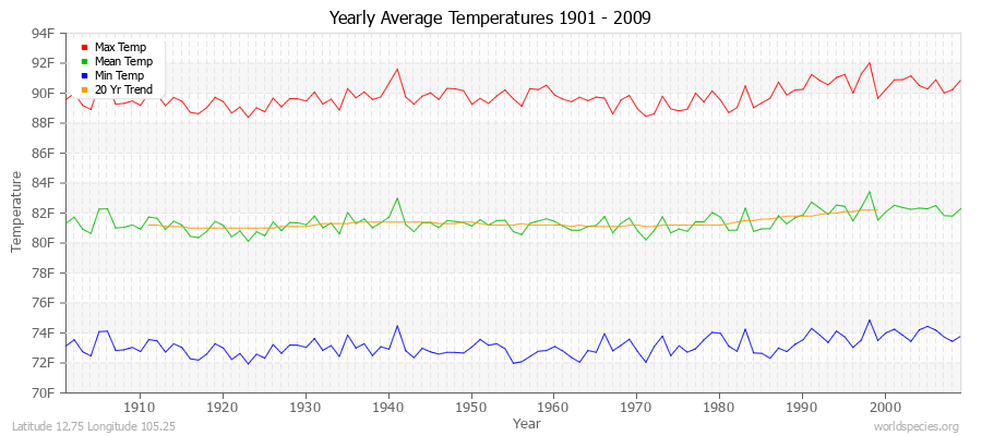 Yearly Average Temperatures 2010 - 2009 (English) Latitude 12.75 Longitude 105.25