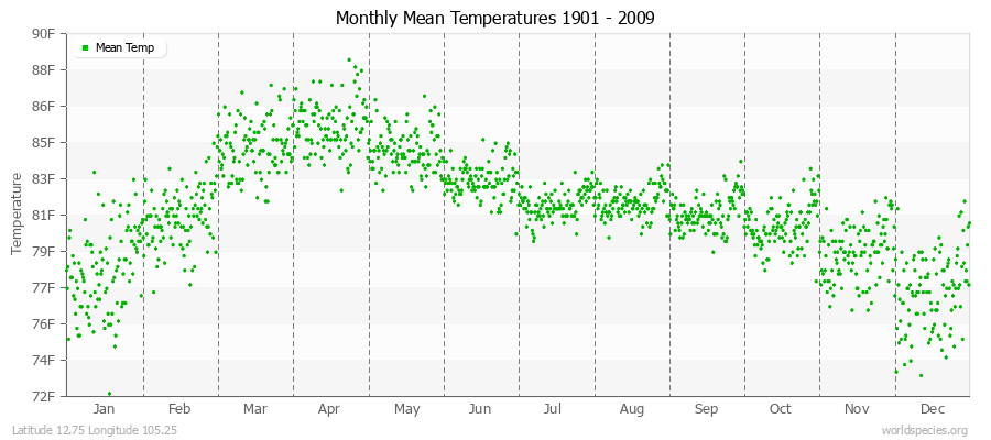 Monthly Mean Temperatures 1901 - 2009 (English) Latitude 12.75 Longitude 105.25