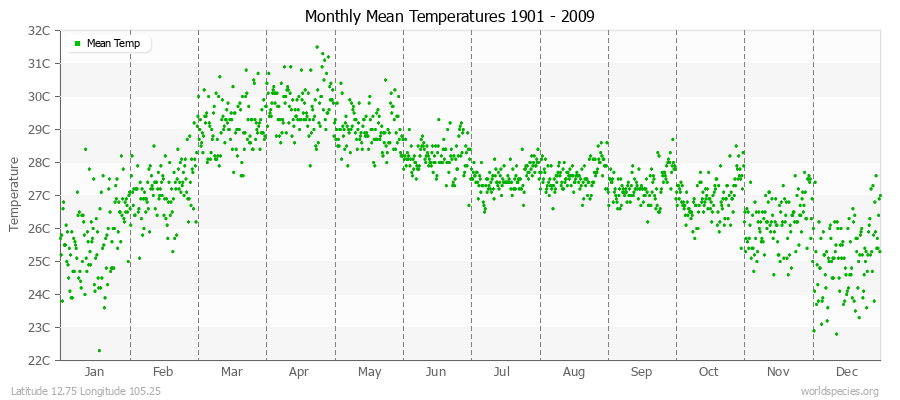 Monthly Mean Temperatures 1901 - 2009 (Metric) Latitude 12.75 Longitude 105.25