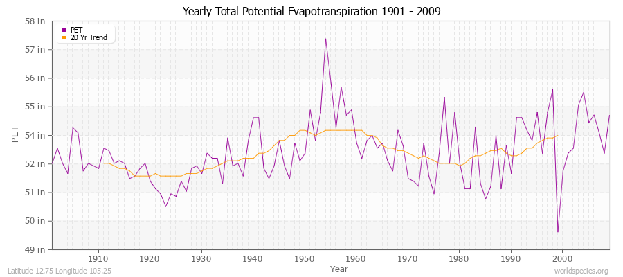 Yearly Total Potential Evapotranspiration 1901 - 2009 (English) Latitude 12.75 Longitude 105.25