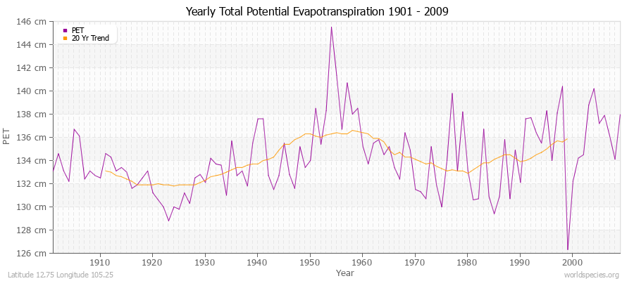 Yearly Total Potential Evapotranspiration 1901 - 2009 (Metric) Latitude 12.75 Longitude 105.25