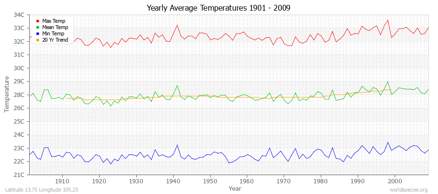 Yearly Average Temperatures 2010 - 2009 (Metric) Latitude 13.75 Longitude 105.25