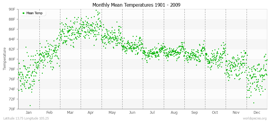 Monthly Mean Temperatures 1901 - 2009 (English) Latitude 13.75 Longitude 105.25