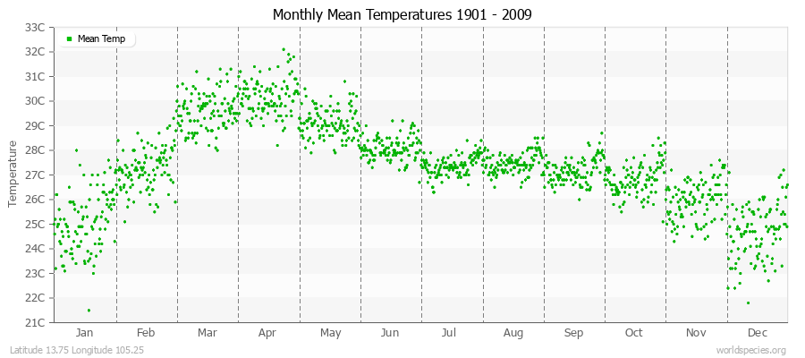 Monthly Mean Temperatures 1901 - 2009 (Metric) Latitude 13.75 Longitude 105.25