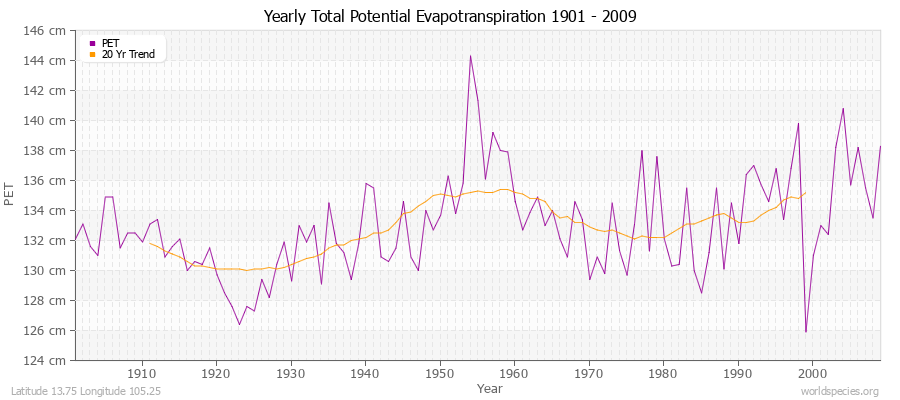 Yearly Total Potential Evapotranspiration 1901 - 2009 (Metric) Latitude 13.75 Longitude 105.25