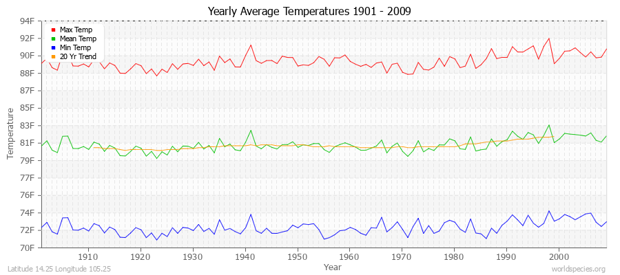 Yearly Average Temperatures 2010 - 2009 (English) Latitude 14.25 Longitude 105.25