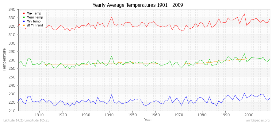 Yearly Average Temperatures 2010 - 2009 (Metric) Latitude 14.25 Longitude 105.25