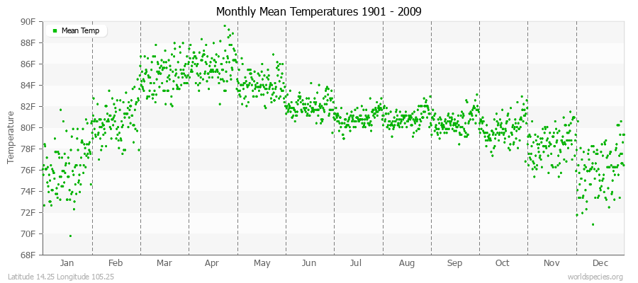 Monthly Mean Temperatures 1901 - 2009 (English) Latitude 14.25 Longitude 105.25